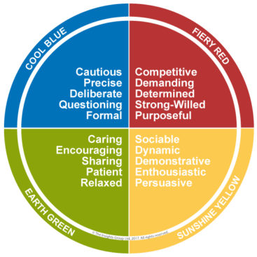 Insights wheel of discovery divided into four quarters, one red, one blue, one green and one yellow