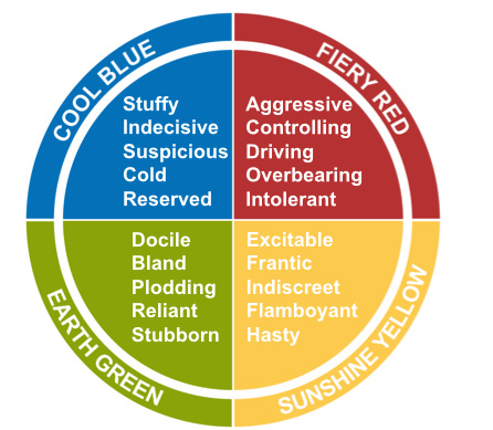 Circle broken up into four equal coloured quarters - blue, red, yellow and green. Cool blue has stuffy, indecisive, suspicious, cold and reserved. Fiery Red has aggresive, controlling, driving, overbearing and intolerant. Sunshine yellow has excitable, frantic, indiscreet, flamboyant and hasty. Earth Green has docile, bland, plodding, reliant and stubborn written on them.