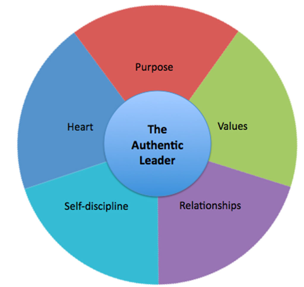 Circle graph about the Authentic Leader